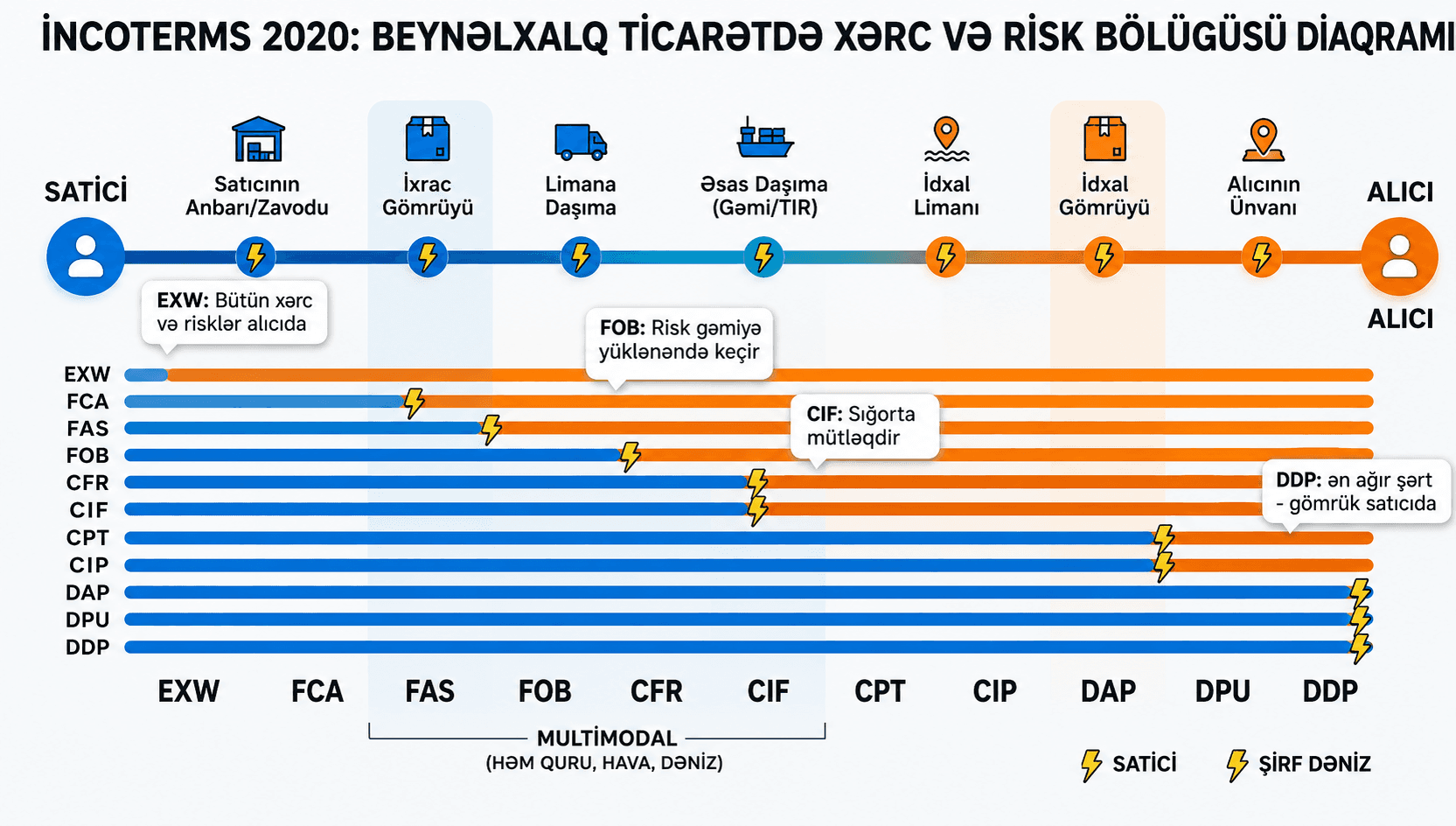 Beynəlxalq Ticarətin Qızıl Qaydaları: Incoterms Nədir və Niyə Vacibdir?